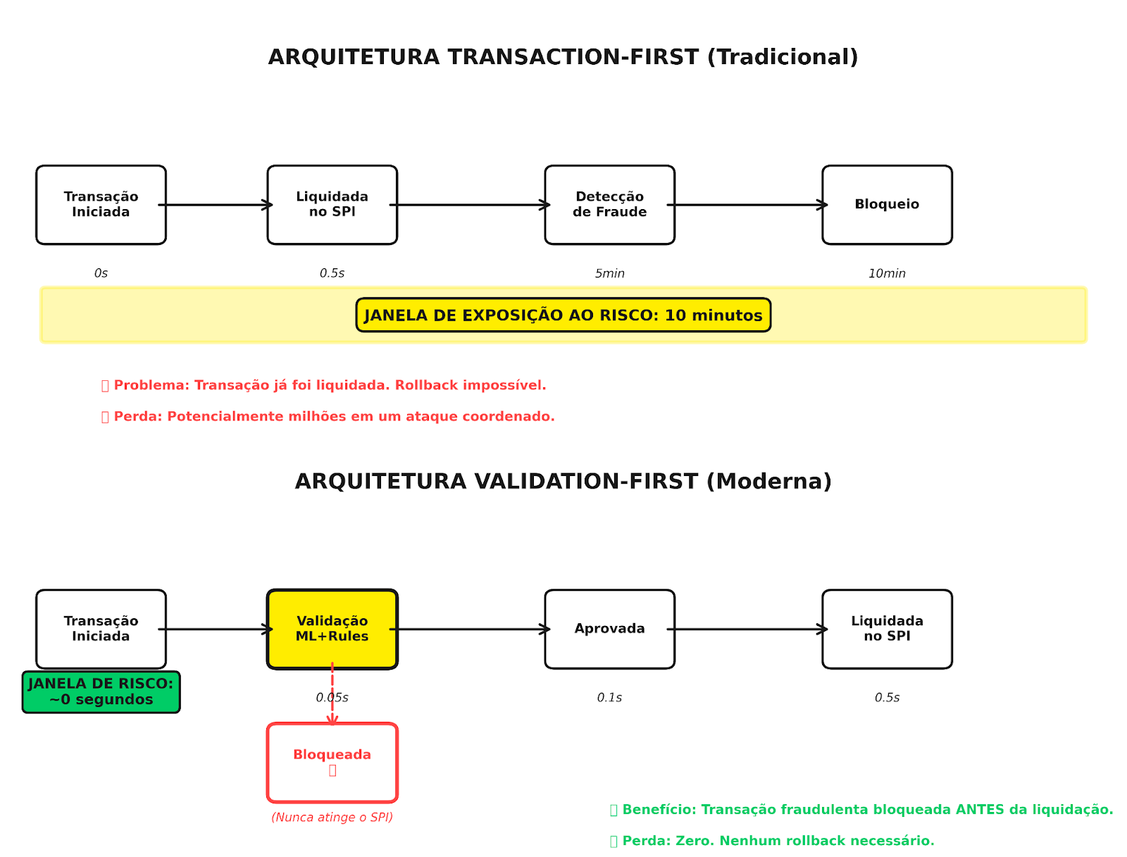 Diagrama: Comparativo da janela de exposição ao risco entre arquiteturas transaction-first e validation-first.